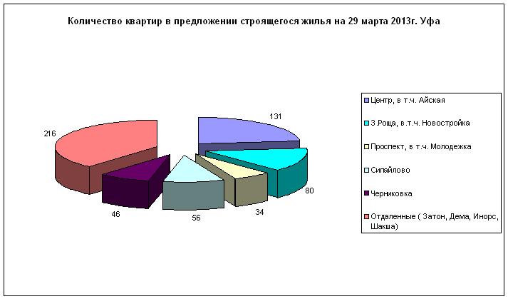 Количество предложений новостроек в рекламе, Уфа 29 марта 2013